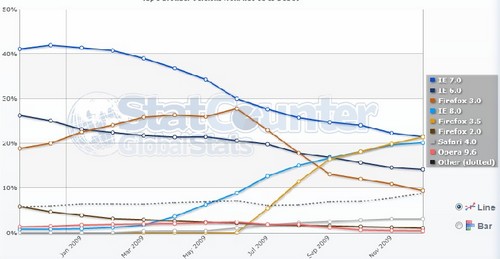 Firefox 3.5 najbardziej popularn przegldark na wiecie