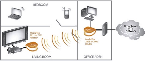 Wideo poprzez Wi-Fi w trybie Unicast