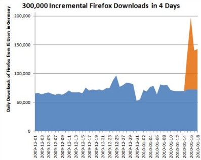 Firefox i Opera w Niemczech szybko id w gr