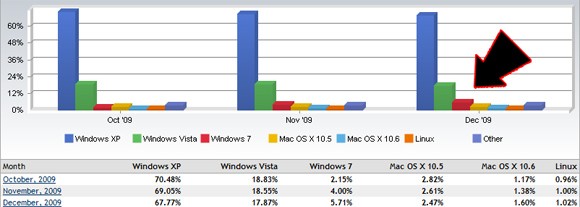 Windows 7 notuje najwikszy wzrost sprzeday