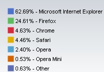 Chrome trzeci najpopularniejsz przegldark