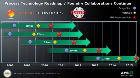 AMD przedstawia plany na 2012 rok