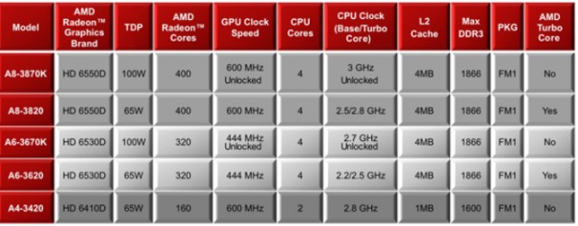 AMD prezentuje nowe procesory APU