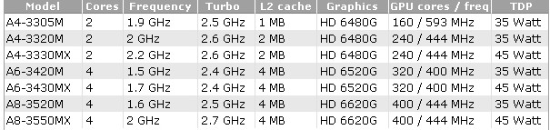 AMD szykuje trzyrdzeniowego AMD A6-3500