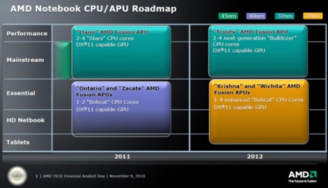 AMD odkada start platformy Decan