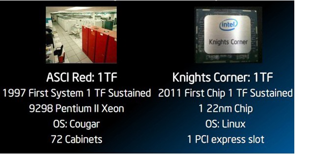 Intel pokazuje prototyp procesora Knights Corner