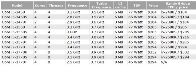 Intel przedstawi a 25 modeli procesorw Ivy Bridge