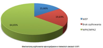 Kaspersky Lab na temat bezpieczestwa WiFi w Kielcach