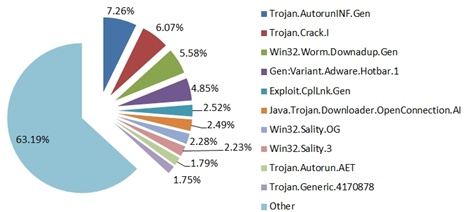 BitDefender: malware w I kwartale 2011 roku