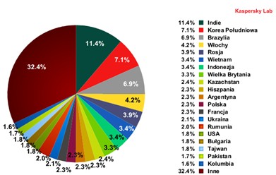 Nastpi wzrost spamu w maju 2011 roku