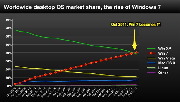 Windows 7 jest ju liderem na rynku komputerw osobistych