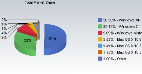 Windows 7 podwoi liczb uytkownikw, XP nadal na topie