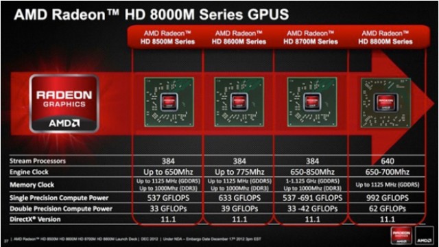 AMD oficjalnie zapowiada ukady Radeon HD 8000M
