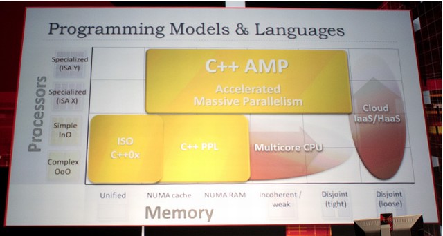 Microsoft publikuje specyfikacj C++ AMP