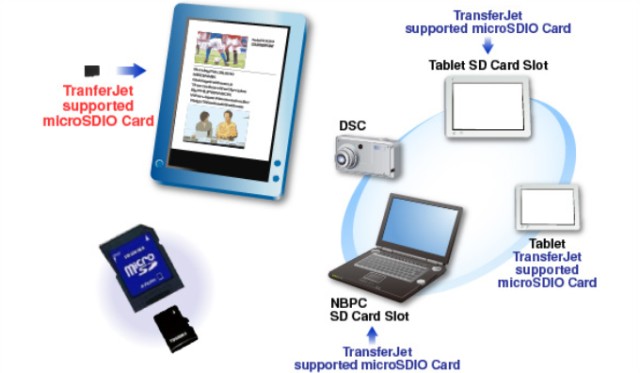 Toshiba SDHC TransferJet przesya zdjcia na odlego