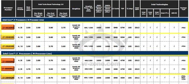 Mamy informacje na temat Core i7 Haswell Mobile