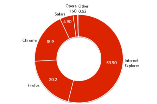 W lipcu Firefox odrobia straty