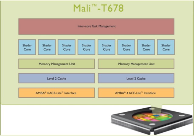 Nowe ukady ARM  Mali-T624, Mali-T628 oraz Mali-T678