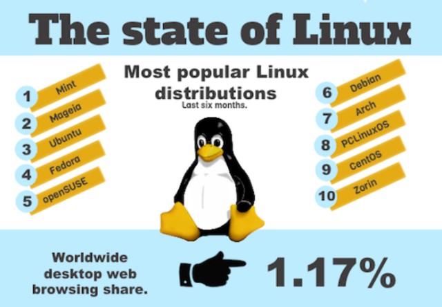 Ktra dystrybucja Linuksa najpopularniejsza