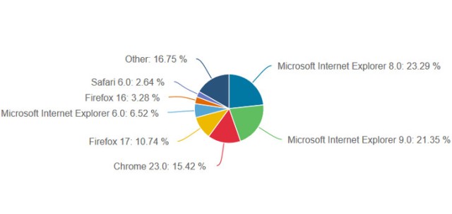 Internet Explorer nadal na czele. Co si dzieje z Firefoxem