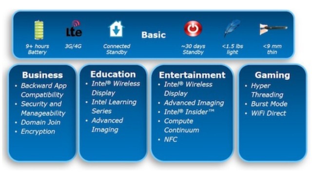 Intel prezentuje cechy tabletw z Windows 8 i Atomem na pokadzie