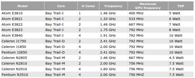 Nadchodz procesory Intel Bay-Trail