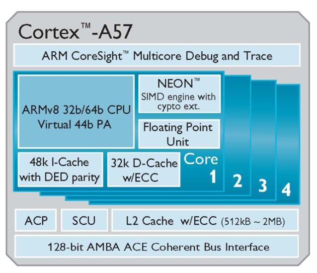 ARM moe rozpocz produkcj ukadw Cortex-A57