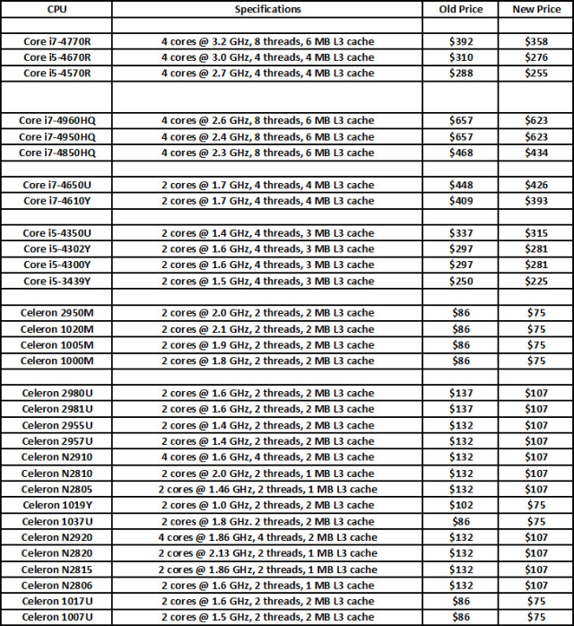 Intel obnia ceny procesorw