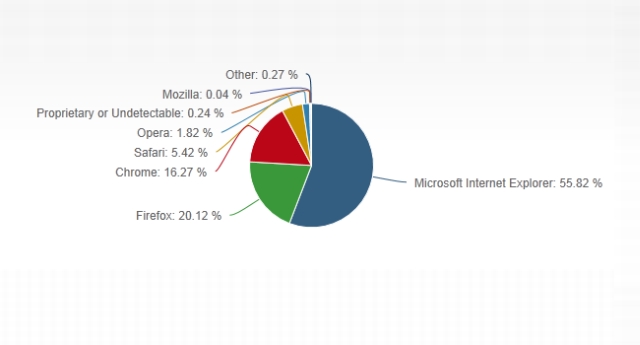 IE oraz Firefox zyskuj, Chrome mocno  w d