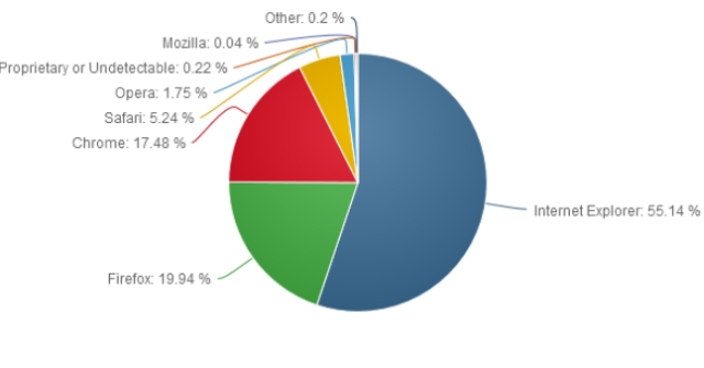 W styczniu mocno odrobi Internet Explorer kosztem Chrome