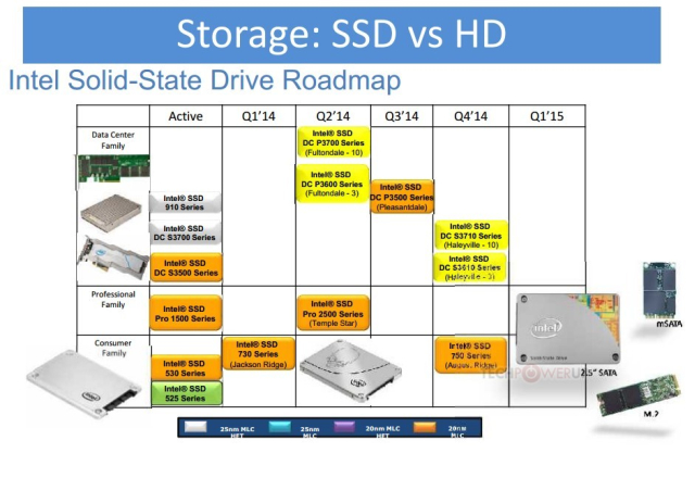 Intel zapowiada dyski SSD SSD 750 August Ridge
