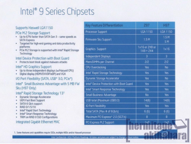 Nowe chipsety Intel Z97 Express, H97 Express i X99 Express