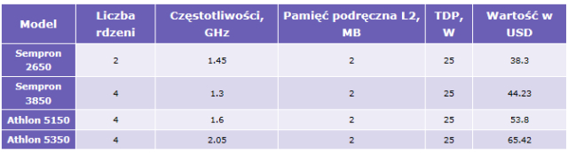 Nowe procesory AMD Semprom i Athlon dostpne na zamwienie