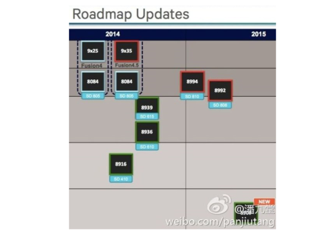 Qualcomm pokae ukady Snapdragon 610 oraz 615