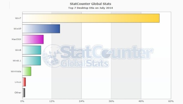 Windows 7 na czele, semka w tyle