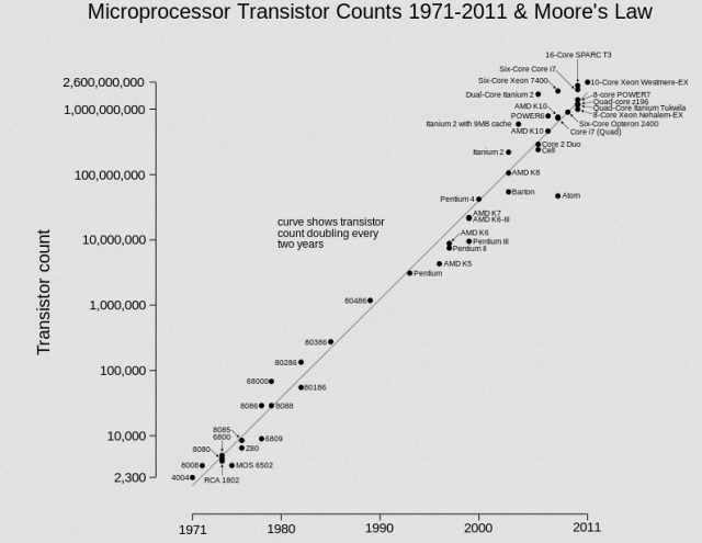 Prawo Moore-a jest z nami 50 lat