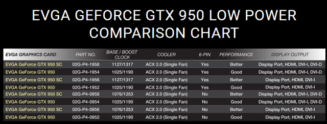 EVGA GeForce GTX 950 w wersji Low Power