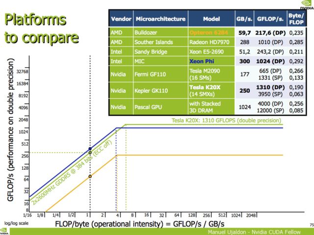 NVIDIA GP100 osiga wydajno 4 TFLOP/s w obliczeniach DPFP