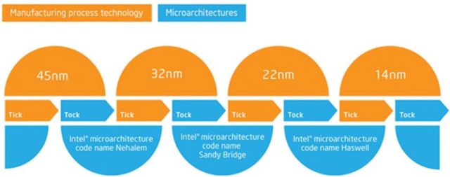 Intel przejdzie do procesu 10nm w przyszym roku