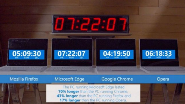 Wg Microsoftu Chrome poera baterie laptopw