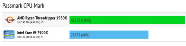  AMD Ryzen Threadripper 1950X o 50 procent lepszy od konkurenta