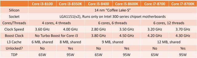 Jednak zobaczymy teraz nowe procesory Intel Core i3
