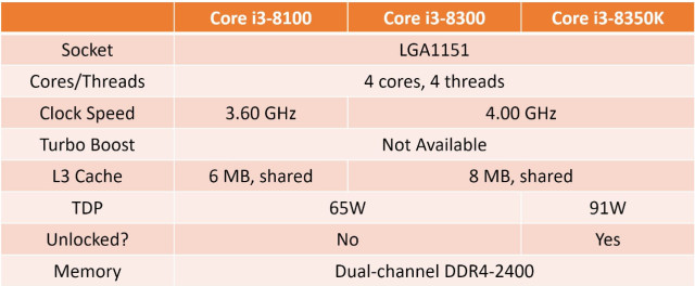 Nowe procesory Core i3 od Intela