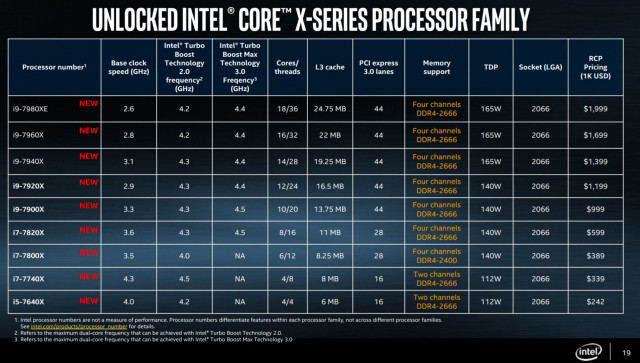 Intel pokaza pen gam procesorw Core X