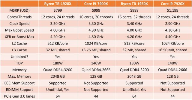 Intel wprowadza procesor Core i9-7920X HEDT