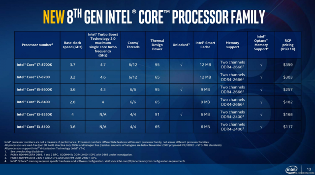 Intela czeka spora konkurencja nawet wobec Coffee Lake