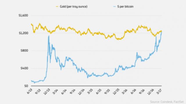 Bitcoin droszy od zota