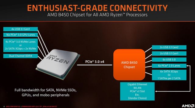 AMD prezentuje chipset B450