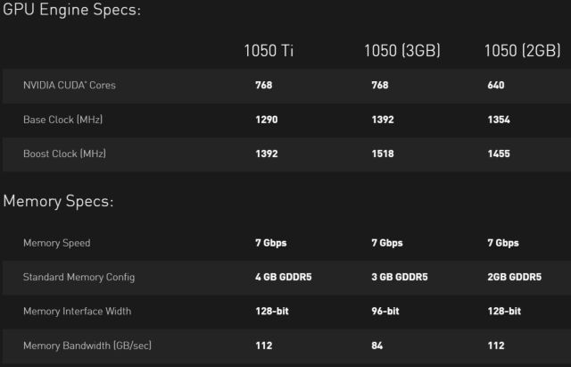 GTX 1050 ma teraz wicej pamici ale z haczykiem