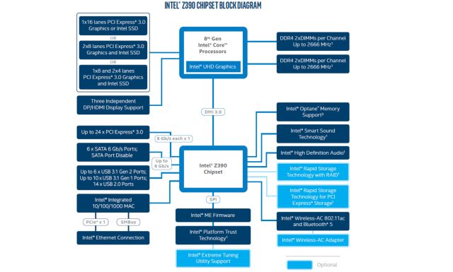 Biostar przypadkowo podaje informacje o chipsecie Intel Z390